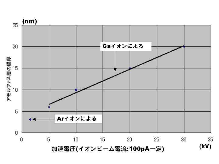 イオンビーム電流一定、加速電圧とSiにおけるアモルファス層の厚みの関係