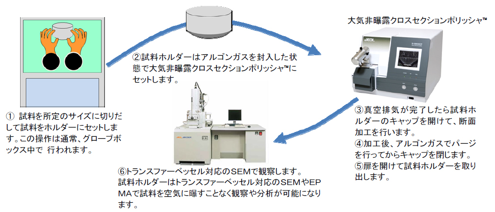 大気非曝露CPからトランスファーベッセル対応のSEMで観察