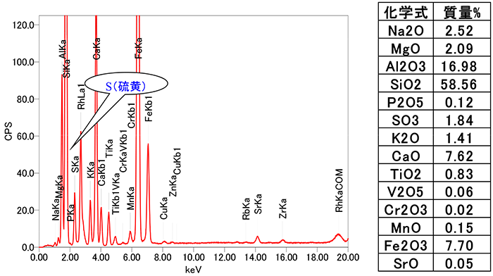 SJEOL XRF 火山灰測定 浅間山