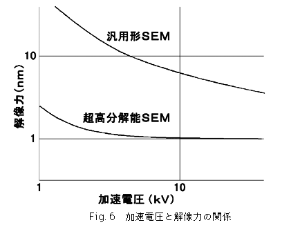 上：Fig.6 加速電圧と解像力の関係　中：Fig.7 減速方による解像力の向上　下：Fig.8 加速電圧100Vで撮影したカーボン板上の金粒子