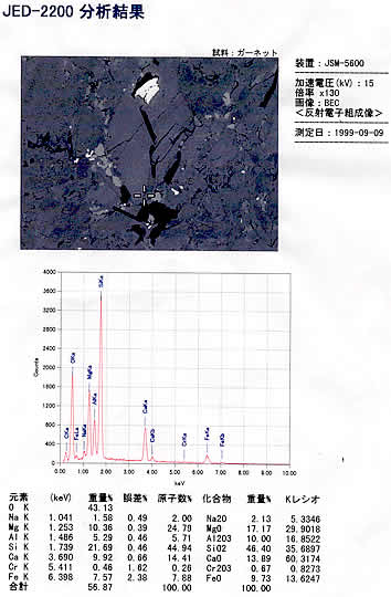 ガーネットの組成像と定性スペクトル・定量分析結果