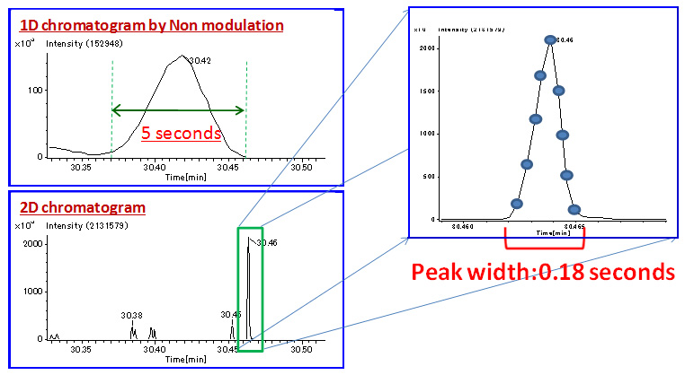 Fig.2 The enlargement of a chromatogram peak of p-Menthane-1,2,4-triol