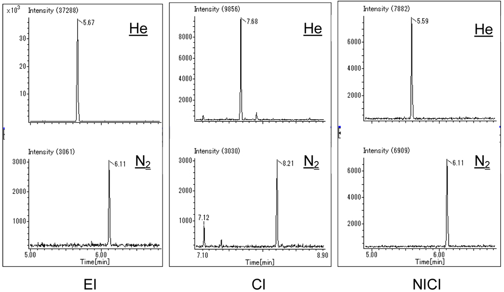 Figure1 EIC※ of Octafluoronaphthalene and Benzophenone by EI, CI, and NICI mode