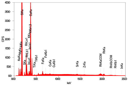 JEOL XRF 酸化物　元素分析　FP法　スペクトル