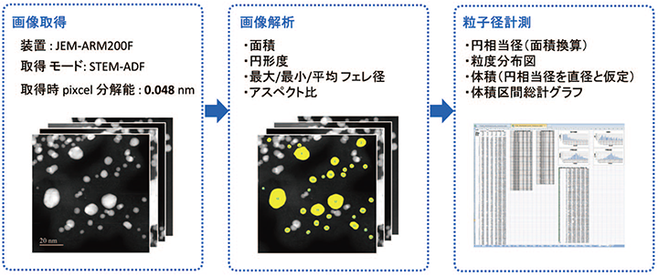 粒子径計測　測定の流れ