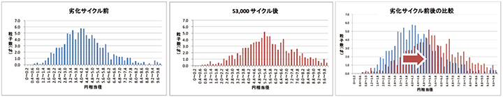 燃料電池用触媒粒子における劣化サイクル前後の粒子径