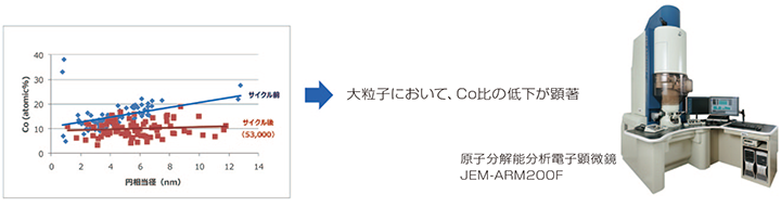 加速劣化試験前後における触媒粒子の「Co比率−粒子径」