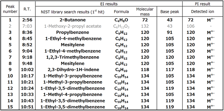 Analytical results of epoxy adhesive