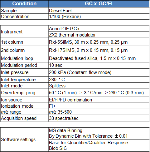 Measurement condition