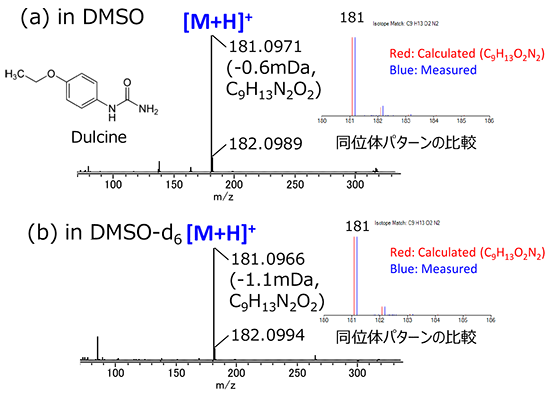 DART mass spectra of Dulcine