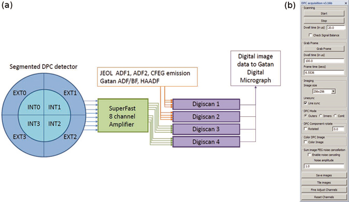 Fig. 4 (a) Schematic of the DPC STEM detector and video signal digitisation, (b) screenshot of the DPC control palette in Digital Micrograph.