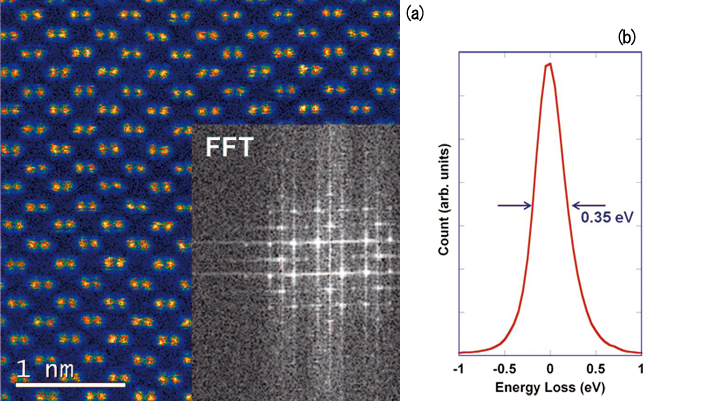 Fig. 2 a) HAADF image at 200 kV of Si (110) with Fourier transform shown as insert. b) Zero-loss peak with indicated full width at half maximum.