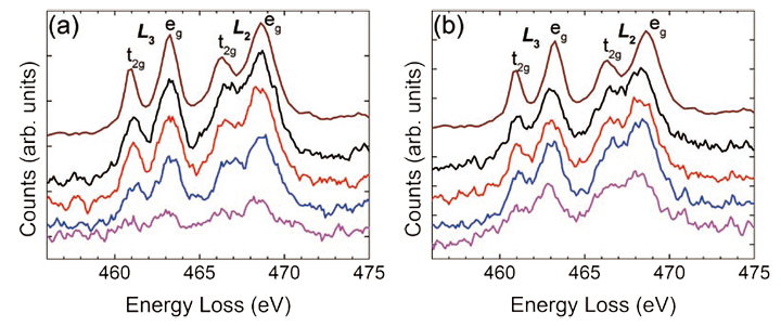 Fig. 4 Fig. 5 EELS at 80 kV of the Ti L-edges after background subtraction for the sample a) with and b) without the Ti pre-layer.