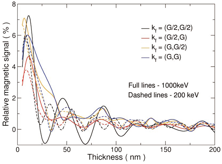 Fig. 4 Schematic drawing of the present experimental setup and the data obtained (ADF: annular dark field, PL: projector lens). Calculated net EMCD signal at accelerating voltages of 200 kV and 1 MV on the Fe-L3 peak, with respect to its peak height, for a bcc single crystal Fe. Here, the incident beam is parallel to the <1¯1 8> and the 110 systematic row is excited. Each solid line corresponds to the case of the center of the Laue circle indicated in the legend, in units of G, where G = (110) is a Bragg reflection defining the systematic row orientation.