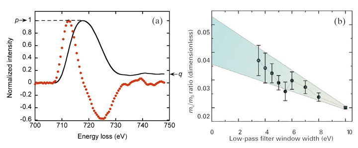 Fig.6 (a) The averaged EMCD signal (red dots) and its cumulative sum (black line), evaluated, in order to apply the sum rule. (b) Plot of mL /mS estimated by the sum rule, as a function of the window width of the low-pass filter used for data smoothing.