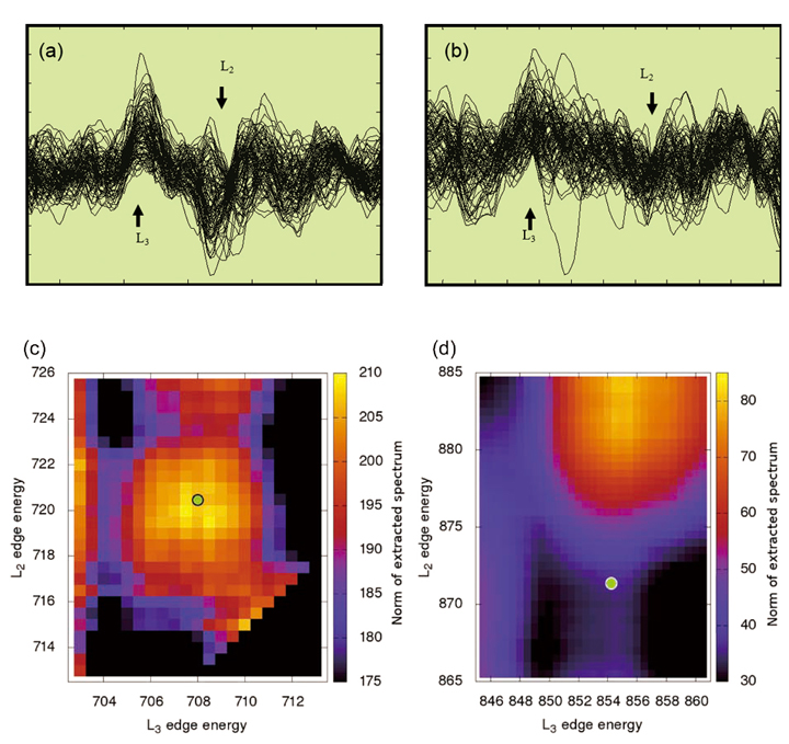 Fig. 7 (a) Example of the difference spectra for a polycrystalline bcc iron film. Only spectra that met the criteria (Eq. (3)) are shown, after being aligned in sign. (b) Same as (a) but for a polycrystalline NiO film. The arrows indicate the L3 and L2 peak positions of the raw spectra. Note the different scale of the vertical axes relative to the post-edge normalized spectra, considering that all raw spectra were normalized to 1 in the post-edge region. (c) Maps of the norm of the extracted averaged spectrum, as a function of the L2 and L3 edge energies for the polycrystalline bcc iron sample (see Discussion). (d) Same as (c) but for the antiferromagnetic NiO film. The green circles indicate experimental edge energies. Note again the different scale of the norms.