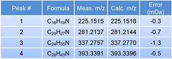 Accurate mass measurement results for FI mass spectra