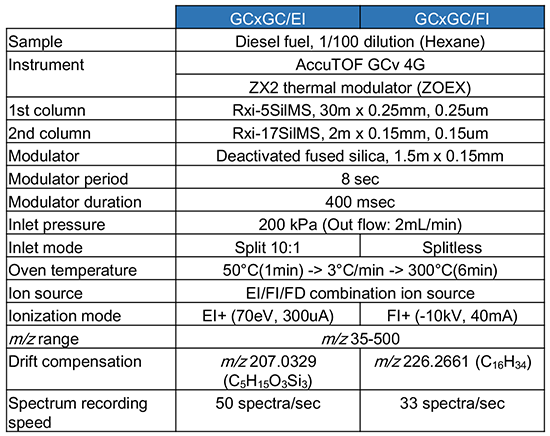 Measurement conditions