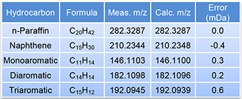 Accurate mass measurement results for EI mass spectra