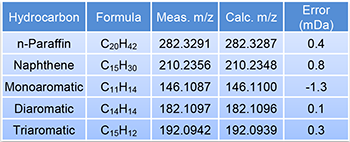 Accurate mass measurement results for FI mass spectra