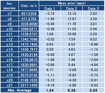 Accurate mass measurement results for c-ion series of ACTH fragment 18-39.