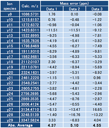 Accurate mass measurement results for y-ion series of oxidized Insulin B chain.