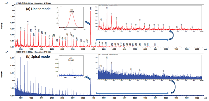 ISD Spectra of  BSA (MW: 66,430Da) using  (a) LinearTOF mode、(b) SpiralTOF mode. 