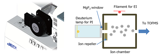 PI ion source flange (left) and ion chamber schematic (right)