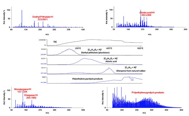 Temperature dependence and mass spectra for selected components