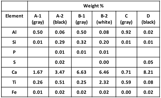 Summary of XRF analysis of six duct tapes.