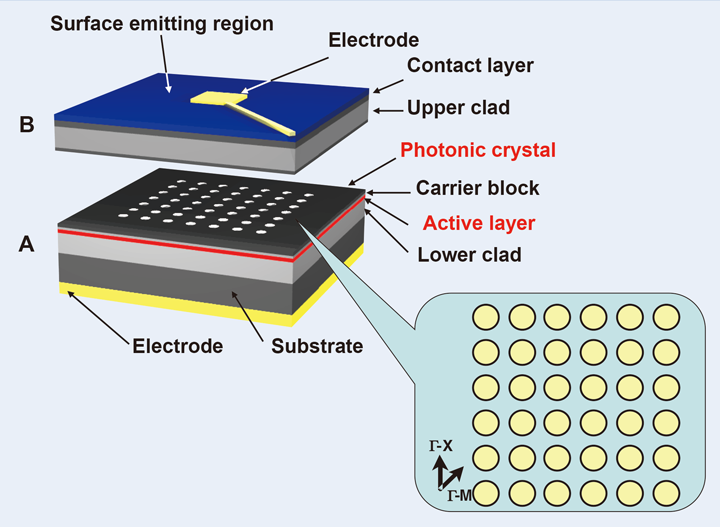 Fig.1 フォトニック結晶レーザーの基本構造