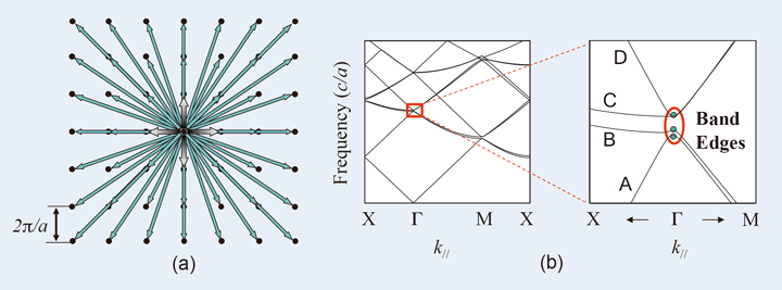 Fig.2 (a)正方格子フォトニック結晶における回折効果（逆格子点および関連するブロッホベクトル）、(b)バンド構造