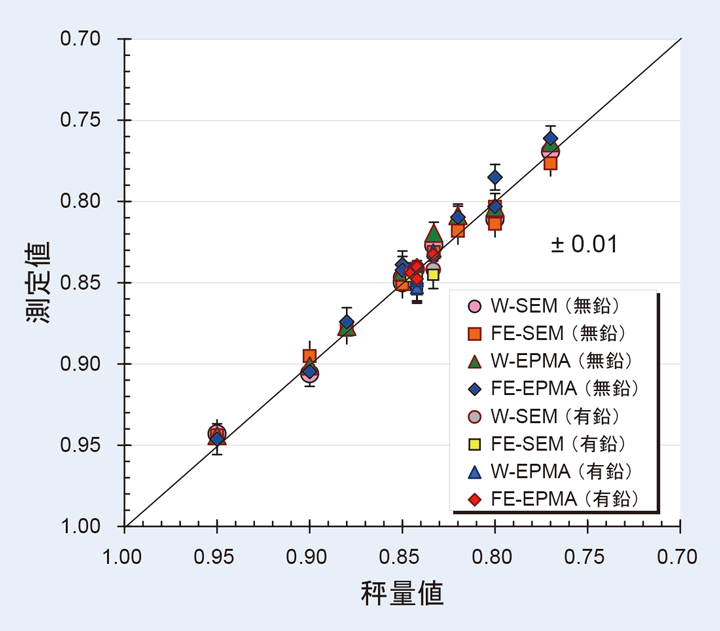 Fig.5 鋳造実験試料の定量分析結果