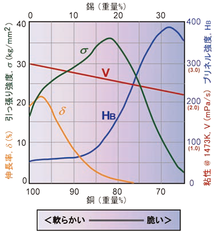 Fig.9 銅錫合金の物性と化学組成の相関