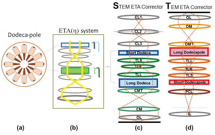 Fig. 2 ETA Corrector の構造と収差補正光学系