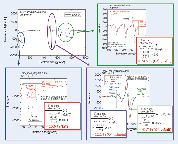 Fig. 11 絶対強度定量法（Fig. 1のLiCoO2スペクトルの定量計算例）