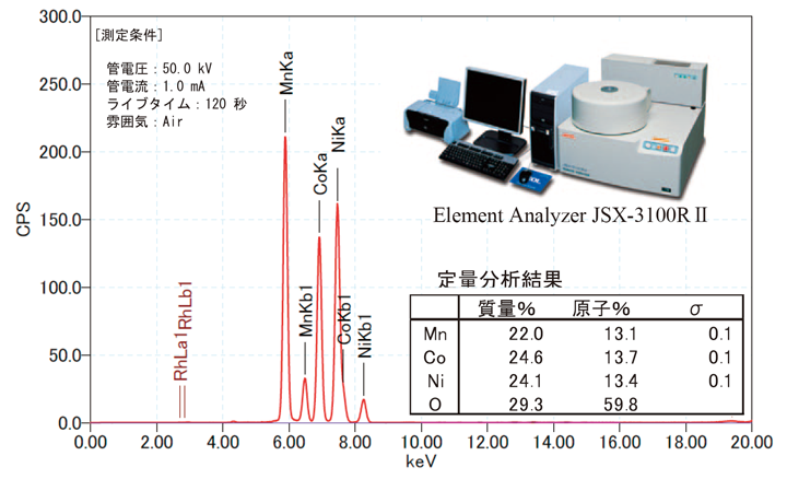 Fig.15 蛍光X線分光分析（XRF）によるNMC試料の定量分析結果