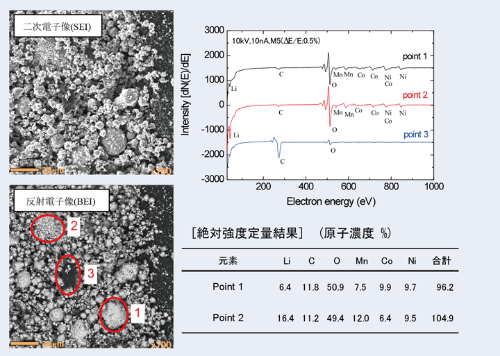 Fig.18 Liイオン電池用NMC系粉末試料[10kV,10nA,観察倍率：700倍]