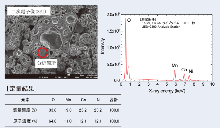 Fig.20 SEM-EDSによるNMC試料の定量分析結果