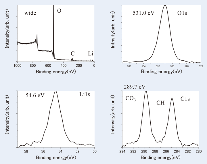 Fig.8 Li白色部分のXPS測定結果