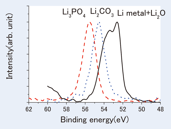 Fig.9 各化学結合状態のLi1sピーク形状