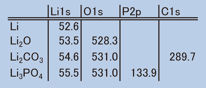 Table 1 Li関連物質のピーク位置