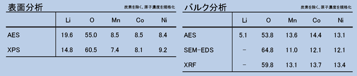 Table 4 各種分析装置を用いたLiイオン電池用粉末試料の定量結果の比較