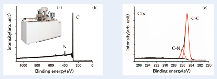 Fig. 4 （a）JPS-9010 の外観図 の外観図と（b）α-NPD/Siのワイドスペクトル （c）αNPD/SiのナロースペクトルまたC近傍のナロースペクトル