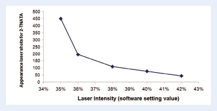 Fig.7 レーザー強度を変化させた場合の2-TNATAが観測されはじめるレーザー照射回数