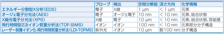 Table1 表面分析法とLDI-TOFMSの比較