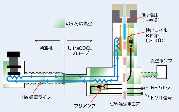 Fig.2 極低温プローブの構造