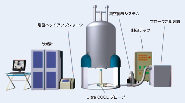 Fig.3 極低温プローブの周辺機器構成