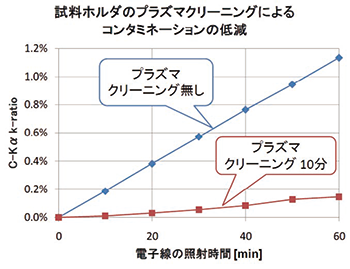 プラズマクリーニングの効果