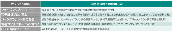 　自動車分野における代表的な応用例とオプション機能